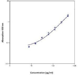 Rat MCP-1 Instant ELISA™ Kit