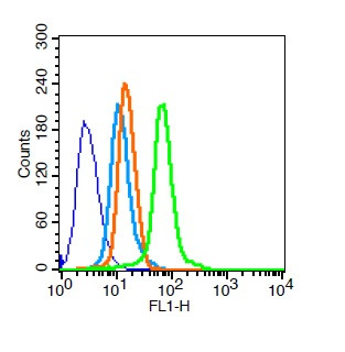 TGF alpha Antibody in Flow Cytometry (Flow)