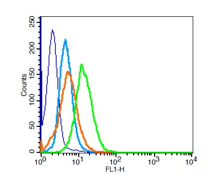 Estrogen receptor beta Antibody in Flow Cytometry (Flow)