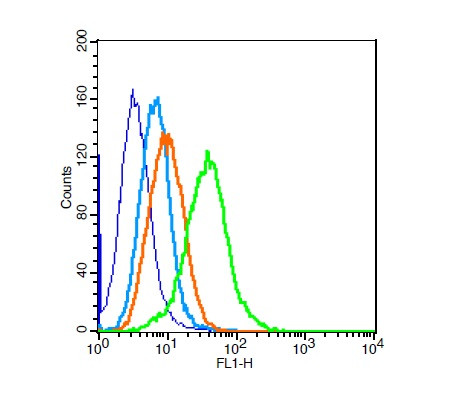 PI3 kinase p85 alpha subunit Antibody in Flow Cytometry (Flow)