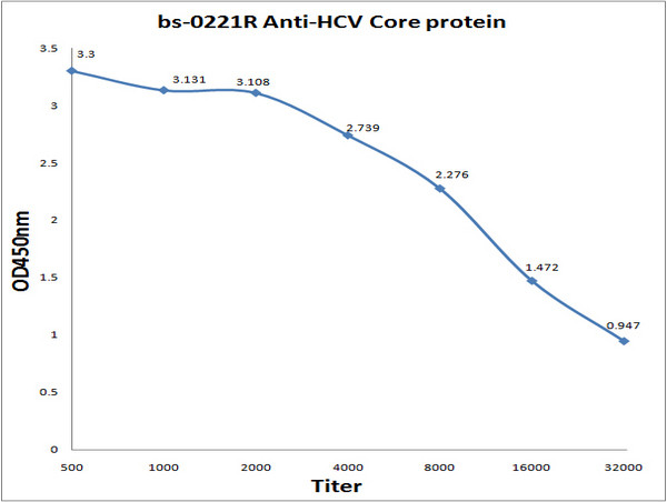 HCV Core protein Antibody in ELISA (ELISA)