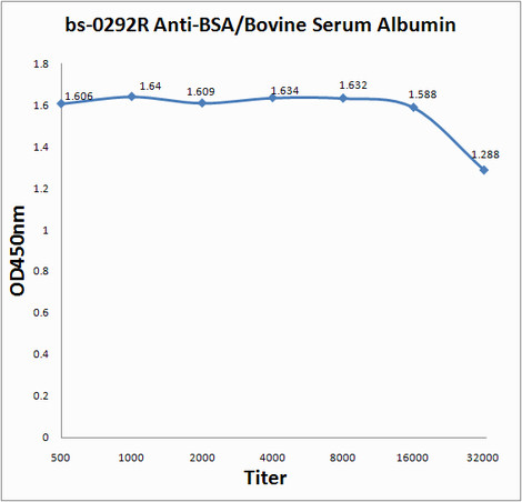 BSA Antibody in ELISA (ELISA)