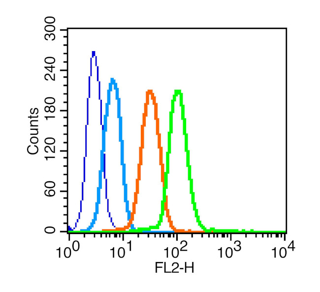 GLUT4 Antibody in Flow Cytometry (Flow)