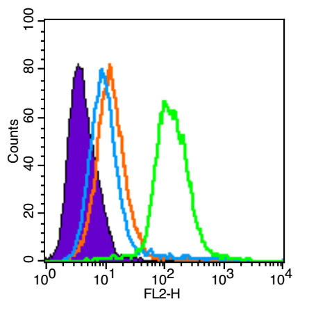 SCF Antibody in Flow Cytometry (Flow)