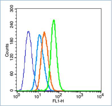 CD4 Antibody in Flow Cytometry (Flow)