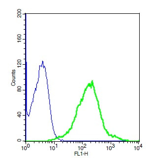 GHR Antibody in Flow Cytometry (Flow)