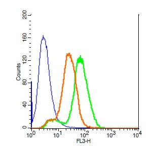 HMGB1 Antibody in Flow Cytometry (Flow)