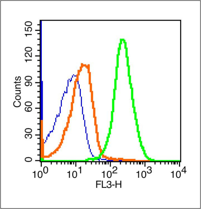 CD4 Antibody in Flow Cytometry (Flow)