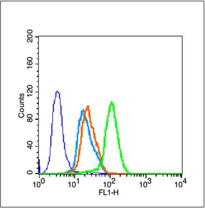 SIRT1 Antibody in Flow Cytometry (Flow)