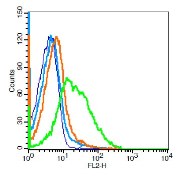 CD38 Antibody in Flow Cytometry (Flow)