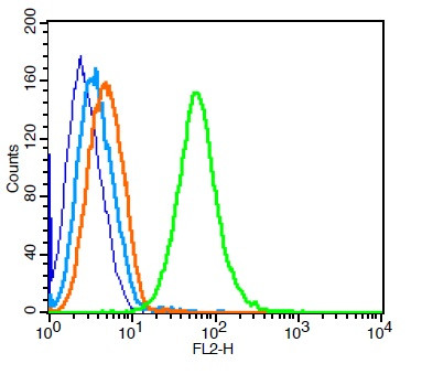 Transferrin receptor Antibody in Flow Cytometry (Flow)