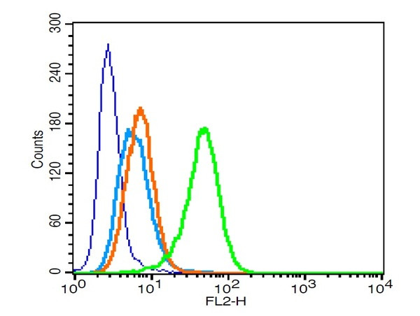 CD11b, CD11c Antibody in Flow Cytometry (Flow)