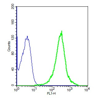 TLR2 Antibody in Flow Cytometry (Flow)