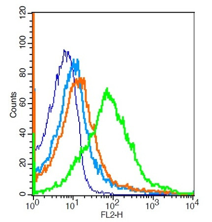 TLR2 Antibody in Flow Cytometry (Flow)