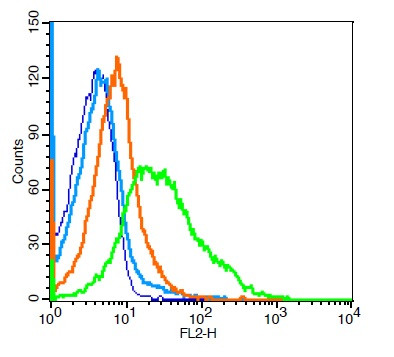 CD62L Antibody in Flow Cytometry (Flow)