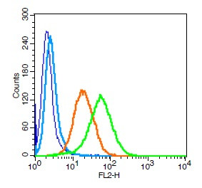 CD101 Antibody in Flow Cytometry (Flow)