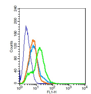 NMUR1/GPR66 Antibody in Flow Cytometry (Flow)