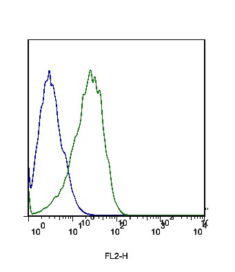 Scavenger receptor class B member 1 Antibody in Flow Cytometry (Flow)