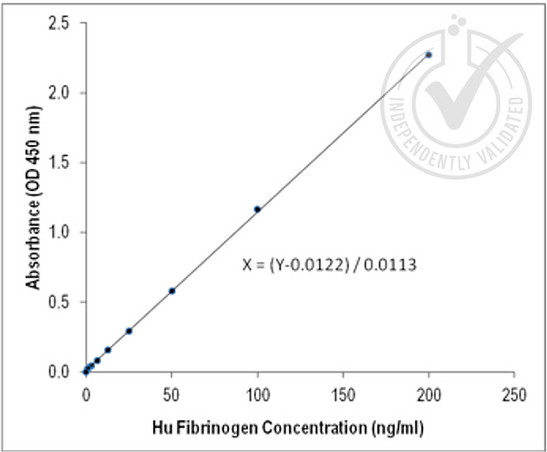 human Fibrinogen Antibody in ELISA (ELISA)