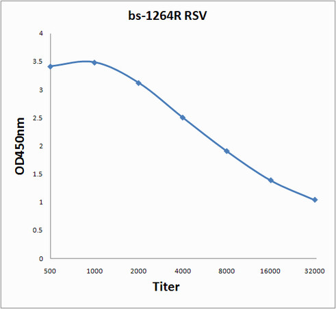 RSV Antibody in ELISA (ELISA)