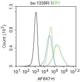 CK18 Antibody in Flow Cytometry (Flow)