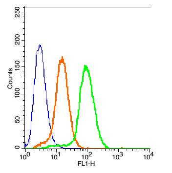 MC-1R/MC1 Receptor Antibody in Flow Cytometry (Flow)