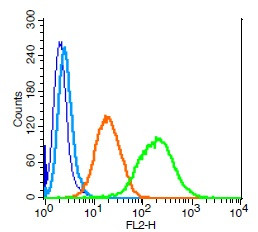 LIFR/CD118 Antibody in Flow Cytometry (Flow)