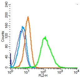 IL-6R Beta/CD130/gp130 Antibody in Flow Cytometry (Flow)