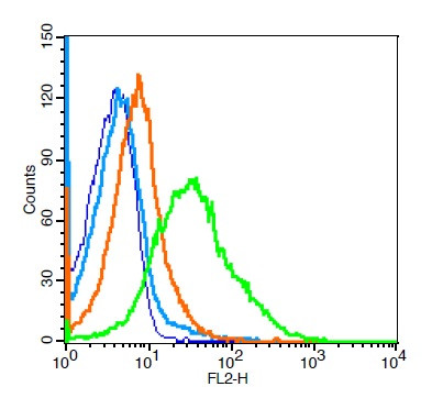 CD33 Antibody in Flow Cytometry (Flow)