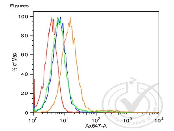 pan Cadherin Antibody in Flow Cytometry (Flow)