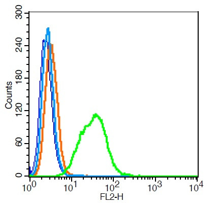 CD63/MLA1 Antibody in Flow Cytometry (Flow)