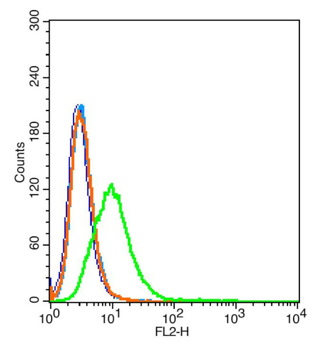 CD59 Antibody in Flow Cytometry (Flow)