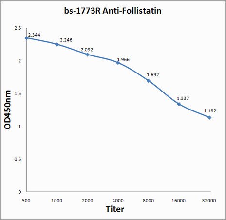 Follistatin Antibody in ELISA (ELISA)