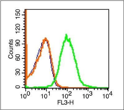 PD-1/CD279 Antibody in Flow Cytometry (Flow)