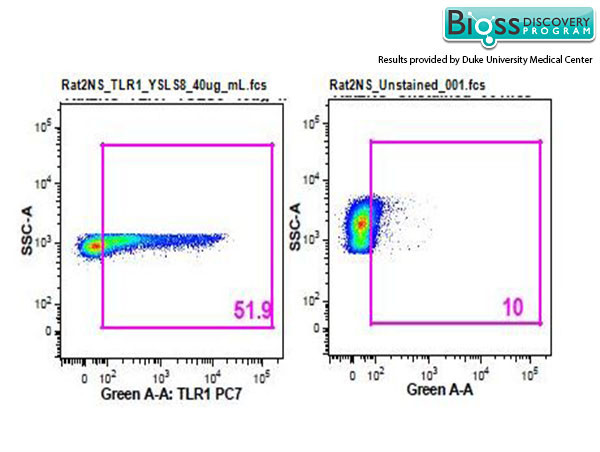 TLR1 Antibody in Flow Cytometry (Flow)