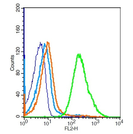 TLR1 Antibody in Flow Cytometry (Flow)