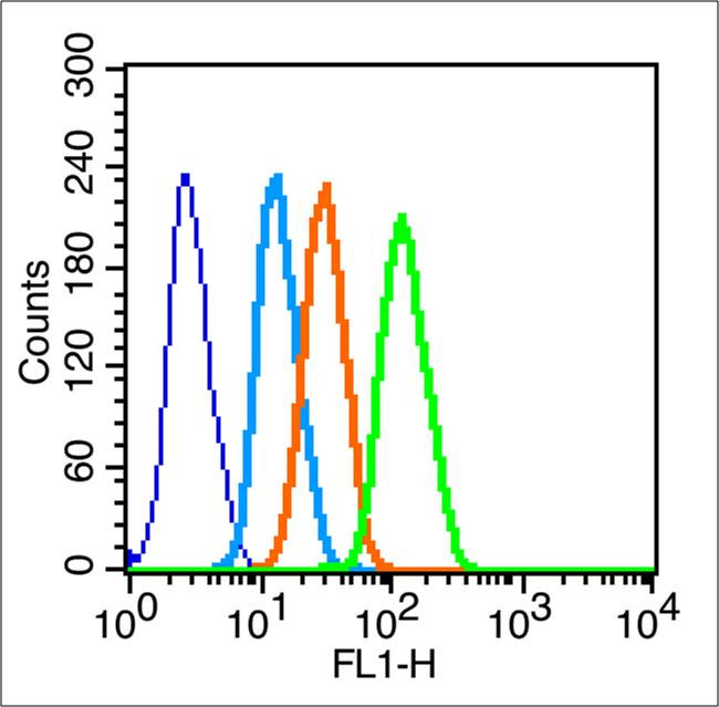 UCP-2 Antibody in Flow Cytometry (Flow)