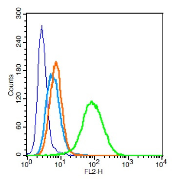 CD33 Antibody in Flow Cytometry (Flow)