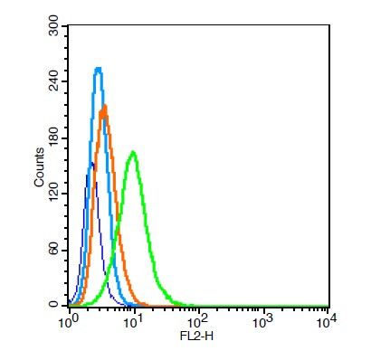 LOX 1 Antibody in Flow Cytometry (Flow)