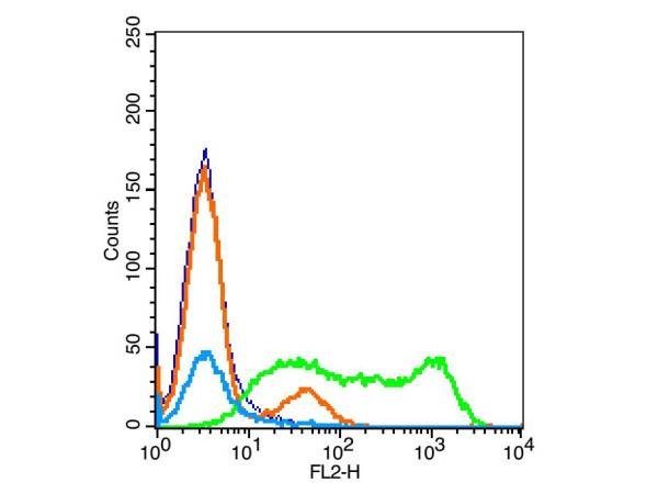 TLR4 Antibody in Flow Cytometry (Flow)