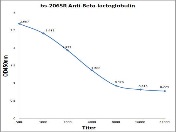 beta lactoglobulin Antibody in ELISA (ELISA)