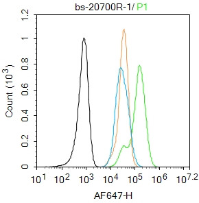 Galectin 3 Antibody in Flow Cytometry (Flow)