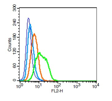 Integrin alpha 1 Antibody in Flow Cytometry (Flow)