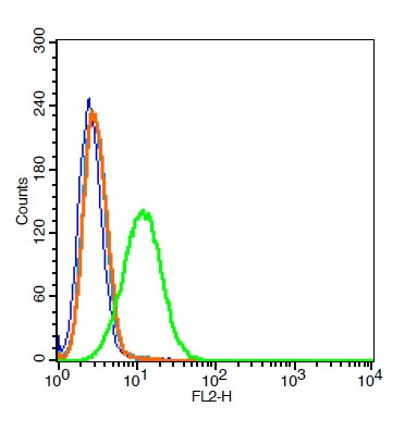 VEGFR3 Antibody in Flow Cytometry (Flow)