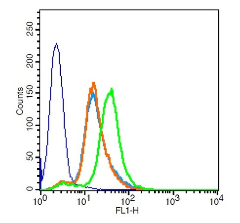 CXCR3/CD183 Antibody in Flow Cytometry (Flow)