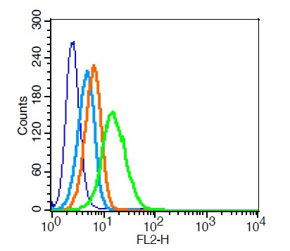 CD162 Antibody in Flow Cytometry (Flow)