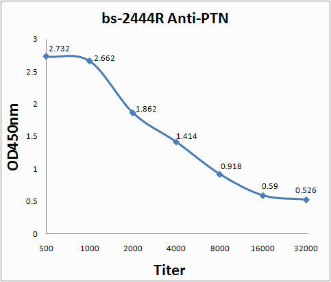 Pleiotrophin Antibody in ELISA (ELISA)