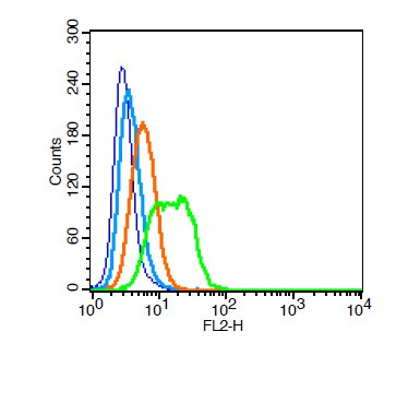 CD43/SPN Antibody in Flow Cytometry (Flow)