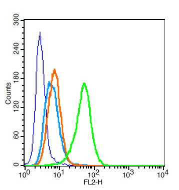 CD32 Antibody in Flow Cytometry (Flow)