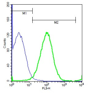 IL-33 Antibody in Flow Cytometry (Flow)